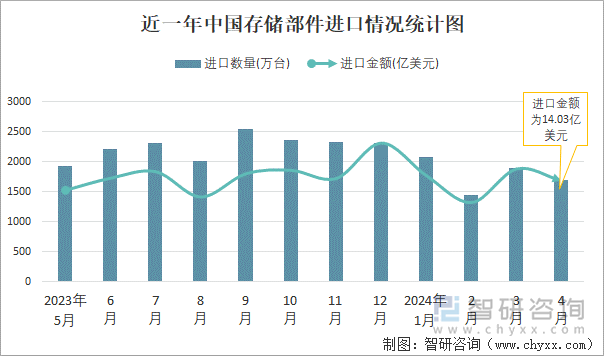 近一年中国存储部件进口情况统计图