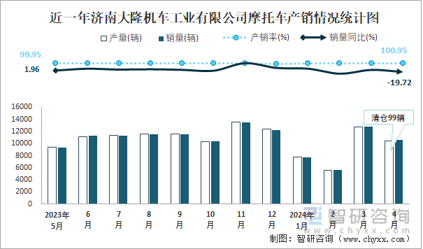 近一年济南大隆机车工业有限公司摩托车产销情况统计图