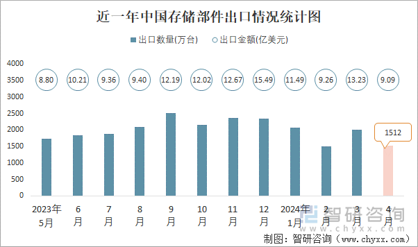 近一年中国存储部件出口情况统计图