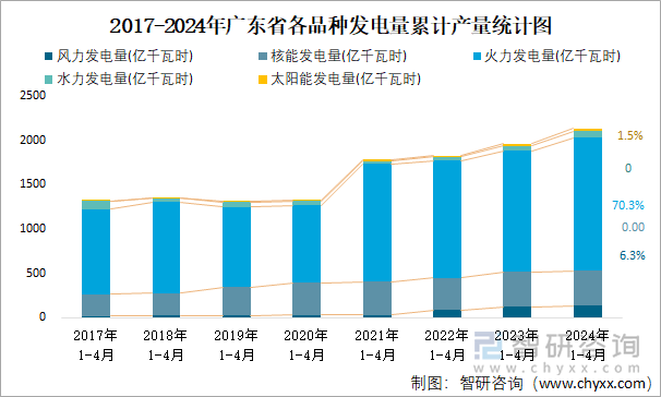 2017-2024年广东省各品种发电量累计产量统计图