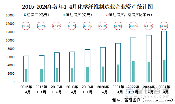 2015-2024年各年1-4月化学纤维制造业企业资产统计图