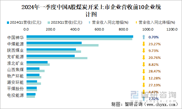 2024年一季度中国A股煤炭开采上市企业营收前10企业统计图