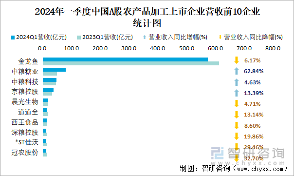 2024年一季度中国A股农产品加工上市企业营收前10企业统计图