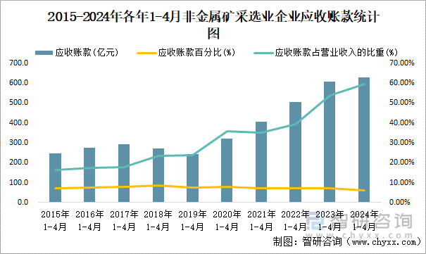 2015-2024年各年1-4月非金属矿采选业企业应收账款统计图