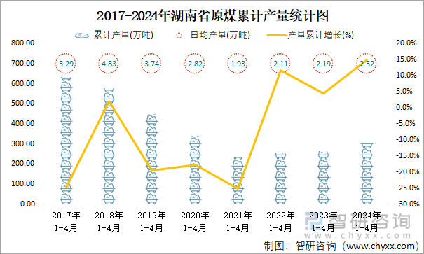 2017-2024年湖南省原煤累计产量统计图