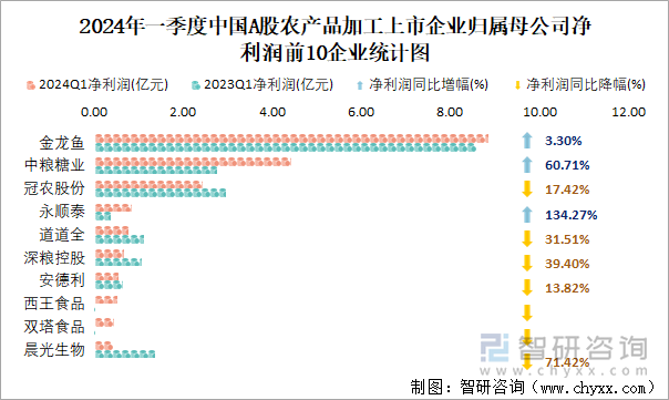 2024年一季度中国A股农产品加工上市企业归属母公司净利润前10企业统计图