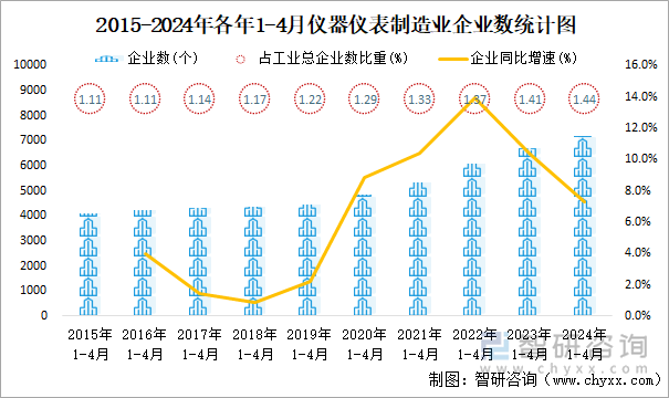 2015-2024年各年1-4月仪器仪表制造业企业数统计图