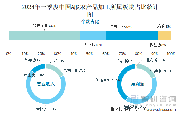 2024年一季度中国A股农产品加工所属板块占比统计图