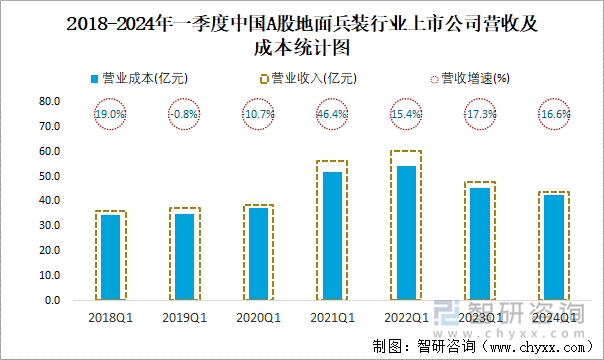 2018-2024年一季度中国A股地面兵装行业上市公司营收及成本统计图