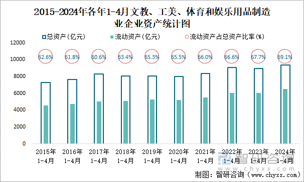 2015-2024年各年1-4月文教、工美、体育和娱乐用品制造业企业资产统计图