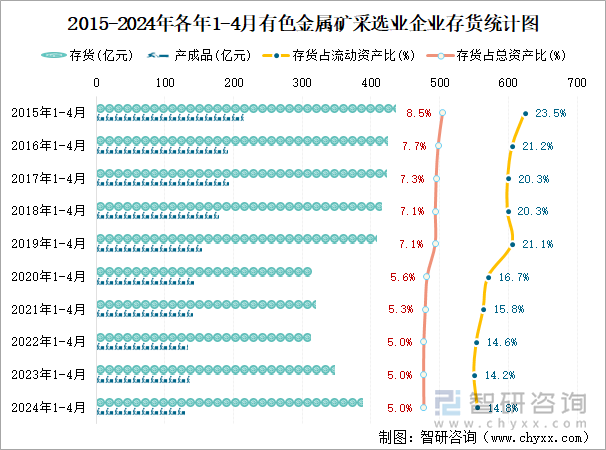 2015-2024年各年1-4月有色金属矿采选业企业存货统计图