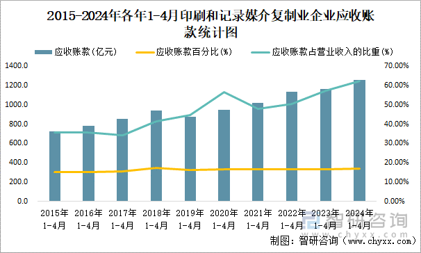 2015-2024年各年1-4月印刷和记录媒介复制业企业应收账款统计图