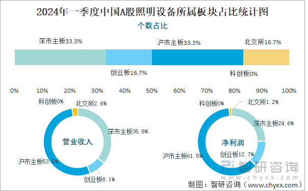 2024年一季度中国A股照明设备所属板块占比统计图