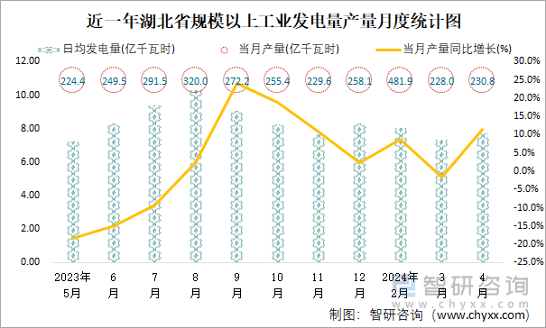 近一年湖北省规模以上工业发电量产量月度统计图