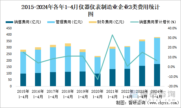 2015-2024年各年1-4月仪器仪表制造业企业3类费用统计图