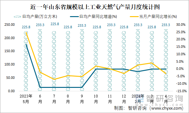 近一年山东省规模以上工业天然气产量月度统计图