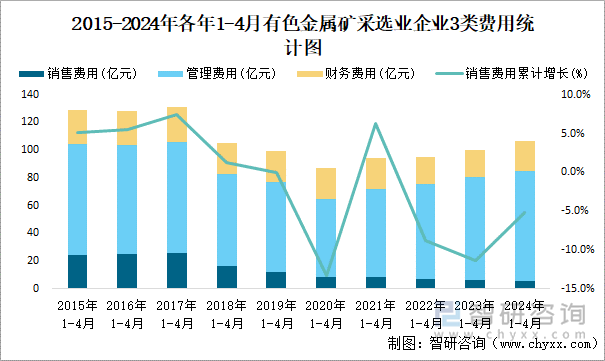 2015-2024年各年1-4月有色金属矿采选业企业3类费用统计图