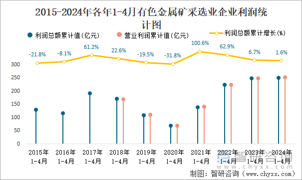 2015-2024年各年1-4月有色金属矿采选业企业利润统计图