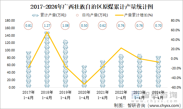 2017-2024年广西壮族自治区原煤累计产量统计图