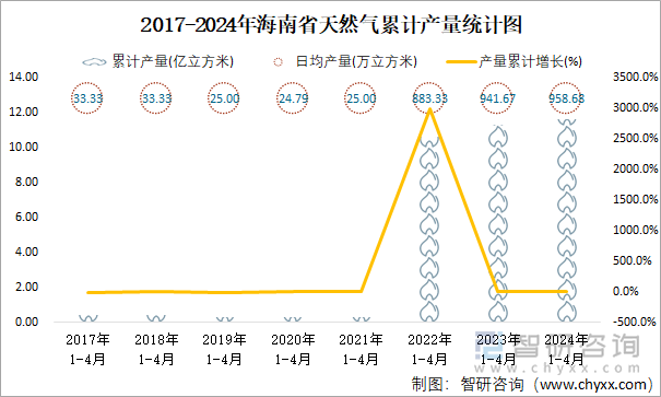 2017-2024年海南省天然气累计产量统计图