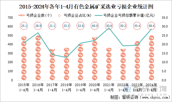 2015-2024年各年1-4月有色金属矿采选业工业亏损企业统计图