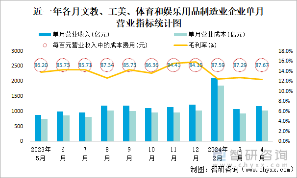 近一年各月文教、工美、体育和娱乐用品制造业企业单月营业指标统计图