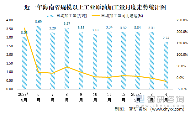 近一年海南省规模以上工业原油加工量月度走势统计图