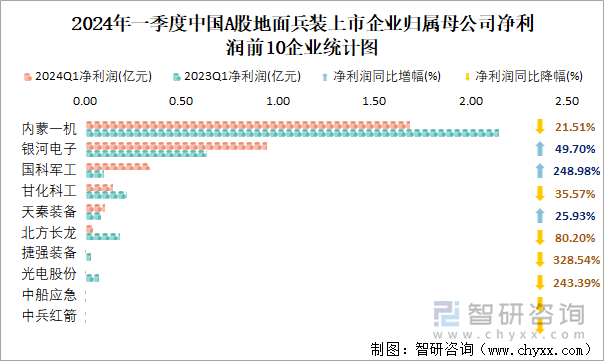 2024年一季度中国A股地面兵装上市企业归属母公司净利润前10企业统计图