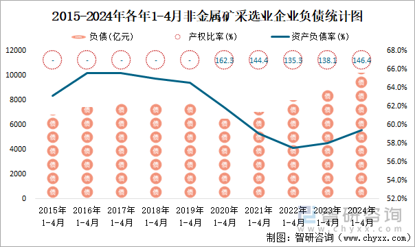 2015-2024年各年1-4月非金属矿采选业企业负债统计图