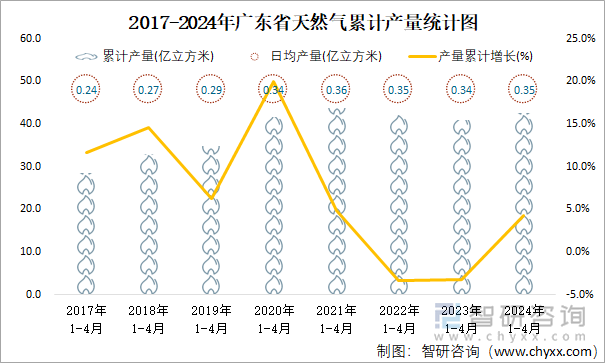 2017-2024年广东省天然气累计产量统计图