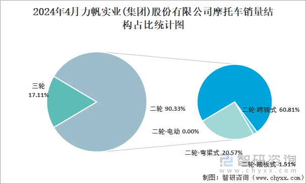 2024年4月力帆实业(集团)股份有限公司摩托车销量结构占比统计图