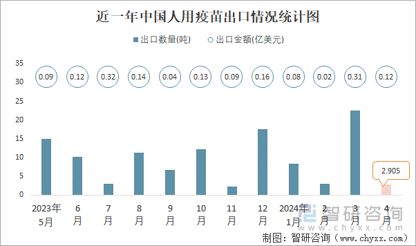 近一年中国人用疫苗出口情况统计图