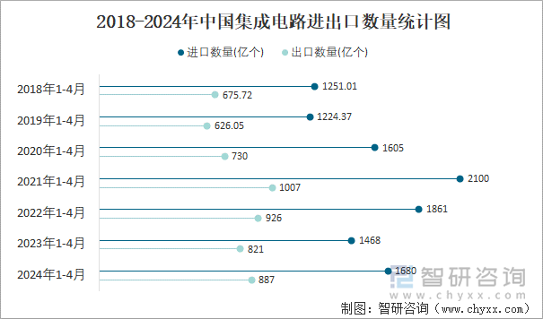 2018-2024年中国集成电路进出口数量统计图