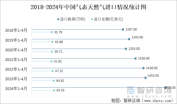 2018-2024年中国气态天然气进口情况统计图