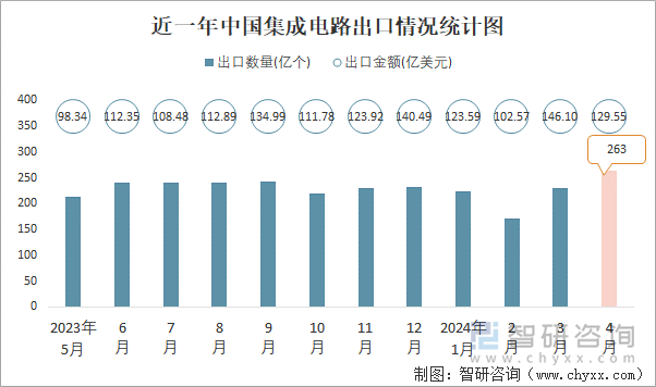 近一年中国集成电路出口情况统计图