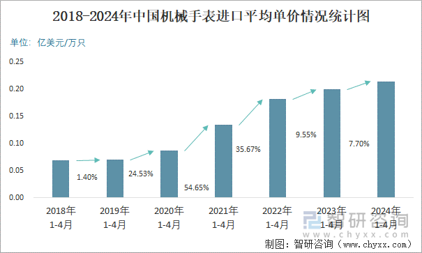 2018-2024年中国机械手表进口平均单价情况统计图