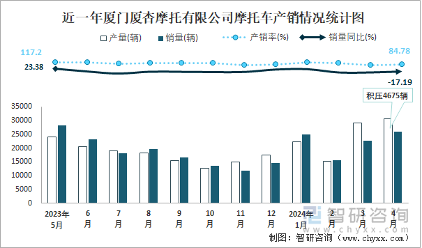 近一年厦门厦杏摩托有限公司摩托车产销情况统计图