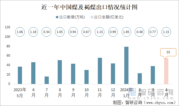 近一年中国煤及褐煤出口情况统计图