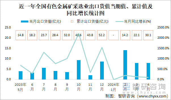 近一年全国有色金属矿采选业出口货值当期值、累计值及同比增长统计图