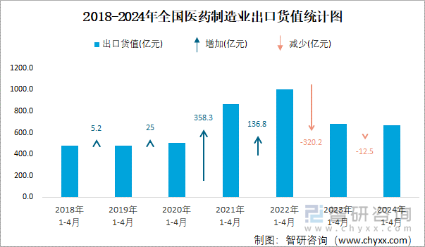 2018-2024年全国医药制造业出口货值统计图