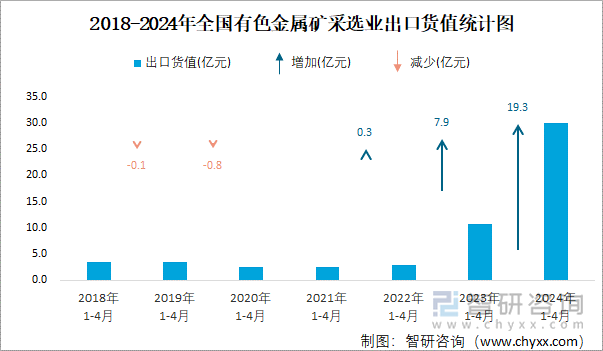 2018-2024年全国有色金属矿采选业出口货值统计图