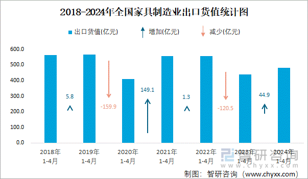 2018-2024年全国家具制造业出口货值统计图