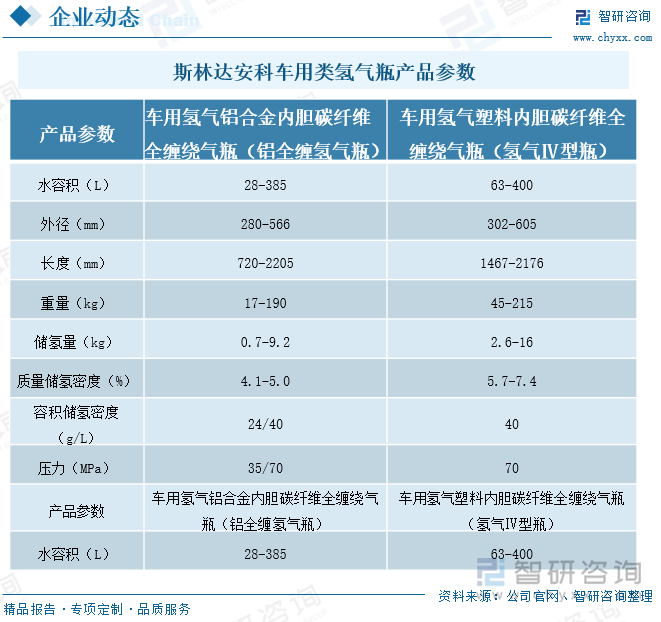 目前，斯林达安科的铝全缠氢气瓶分为十几种型号，每种型号的水容积、外径、长度以及储氢量等参数都有所不同。其中，CHG3-526-385-35/S/A储氢量最高可达9.2kg，主要应用在卡车市场；CHG3-259-28-35T/A的储氢量最小，为0.7kg，主要应用在观光车市场。斯林达安科氢气Ⅳ型瓶的储氢量分为2.6kg、5.7kg和16kg三种型号，应用在乘用车、巴士和卡车市场。斯林达安科车用类氢气瓶产品参数