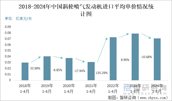 2018-2024年中国涡轮喷气发动机进口平均单价情况统计图