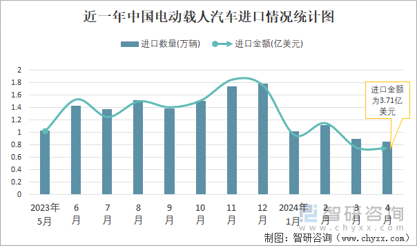 近一年中国电动载人汽车进口情况统计图