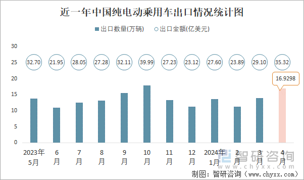 近一年中国纯电动乘用车出口情况统计图