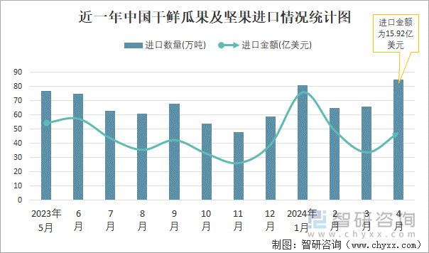 近一年中国干鲜瓜果及坚果进口情况统计图