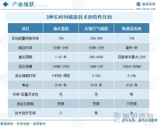 3 种长时间储能技术的特性比较