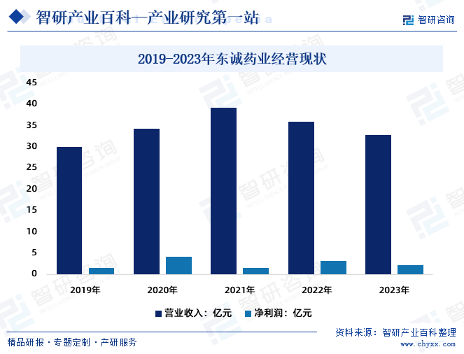 2019-2023年东诚药业经营现状