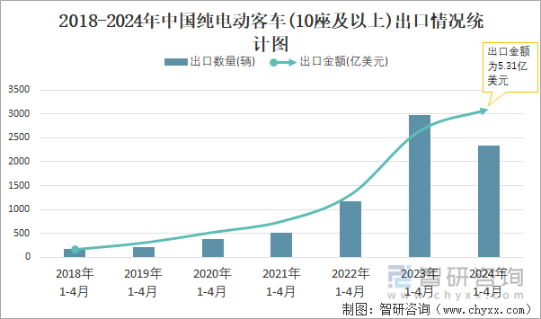 2018-2024年中国纯电动客车(10座及以上)出口情况统计图